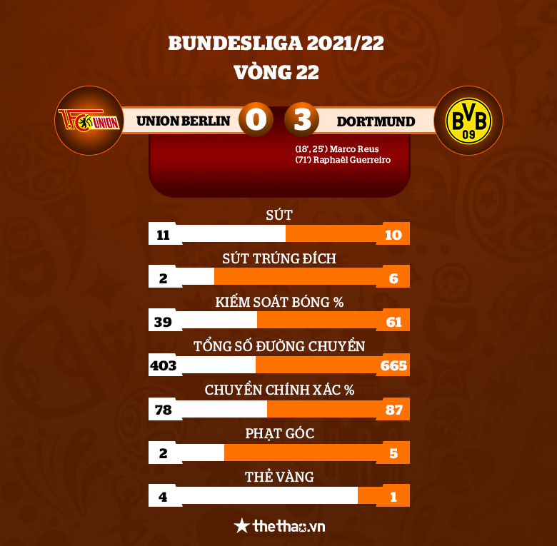 Dortmund giải mã hiện tượng Union Berlin, tiếp tục nuôi hy vọng bám đuổi Bayern - Ảnh 1