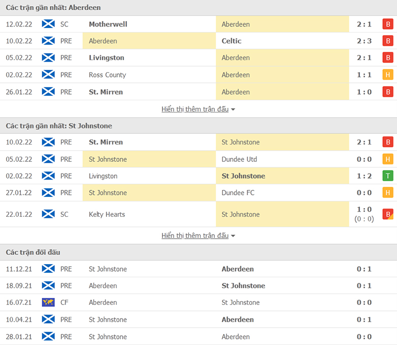 Nhận định, dự đoán Aberdeen vs St. Johnstone, 2h45 ngày 16/2: Lấy lại tự tin - Ảnh 1