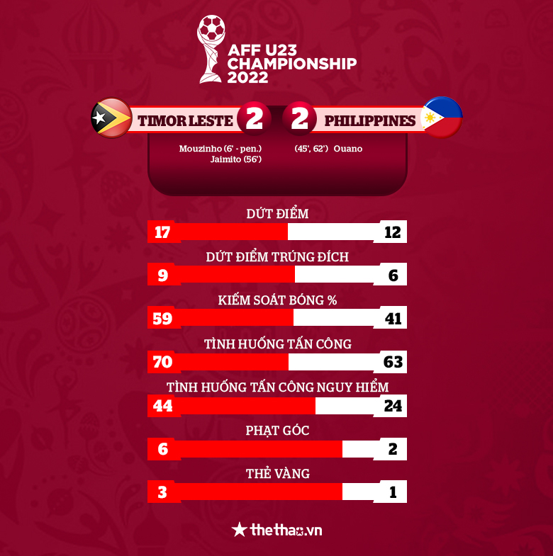 U23 Philippines chật vật cầm hòa U23 Timor Leste - Ảnh 3