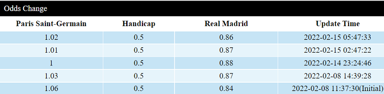 Biến động tỷ lệ kèo nhà cái PSG vs Real Madrid hôm nay 15/2  - Ảnh 1