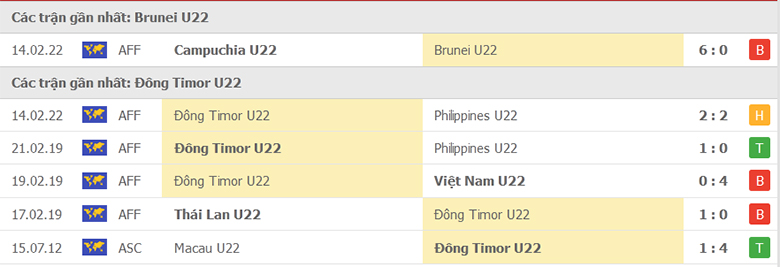 Nhận định, dự đoán U23 Brunei vs U23 Timor Leste, 16h00 ngày 17/2: Nhiệm vụ dễ dàng - Ảnh 1
