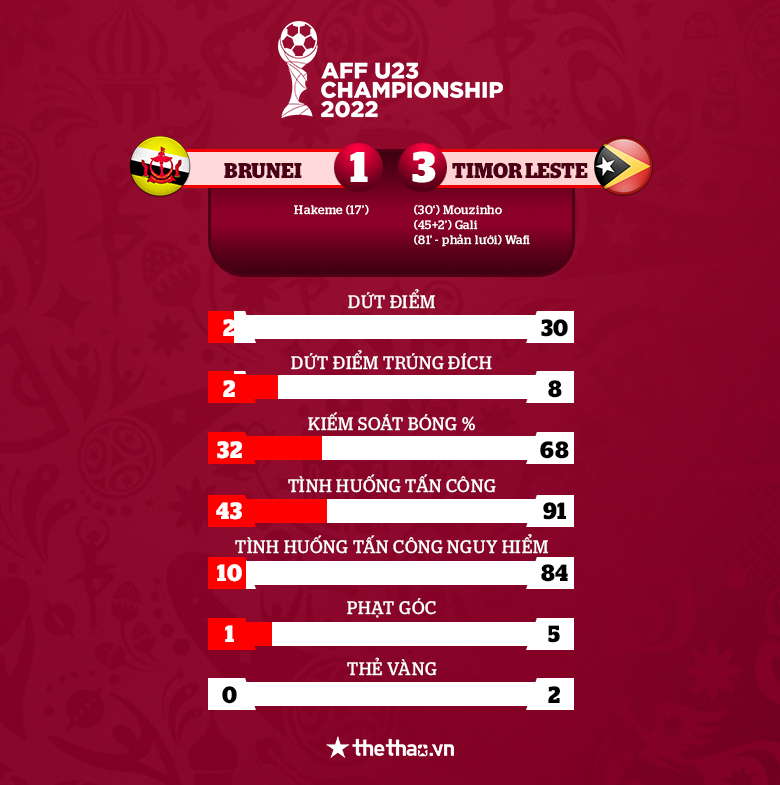 Đánh bại U23 Brunei, Timor Leste vươn lên dẫn đầu bảng A - Ảnh 3