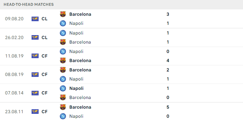 Thành tích, lịch sử đối đầu Barca vs Napoli, 00h45 ngày 18/2 - Ảnh 2