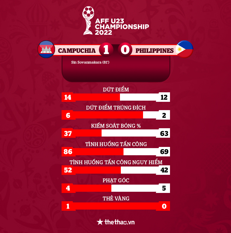 U23 Campuchia đánh bại Philippines, đặt một chân vào bán kết U23 Đông Nam Á - Ảnh 4