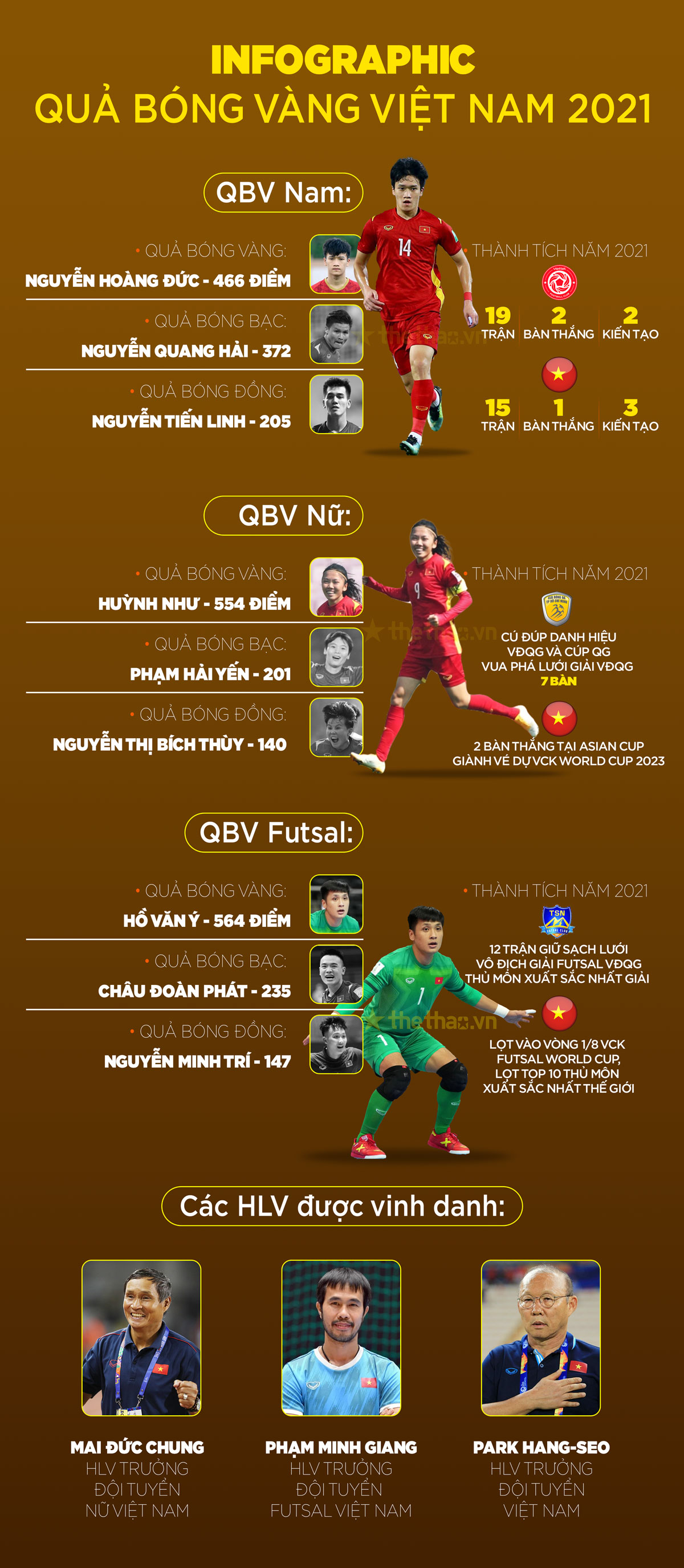[ÌNOGRAPHIC] Quả bóng vàng Việt Nam 2021: Gọi tên Hoàng Đức - Ảnh 1