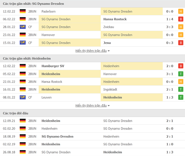 Nhận định, dự đoán Dynamo Dresden vs Heidenheim, 1h00 ngày 17/2: Sáng cửa chủ nhà - Ảnh 1