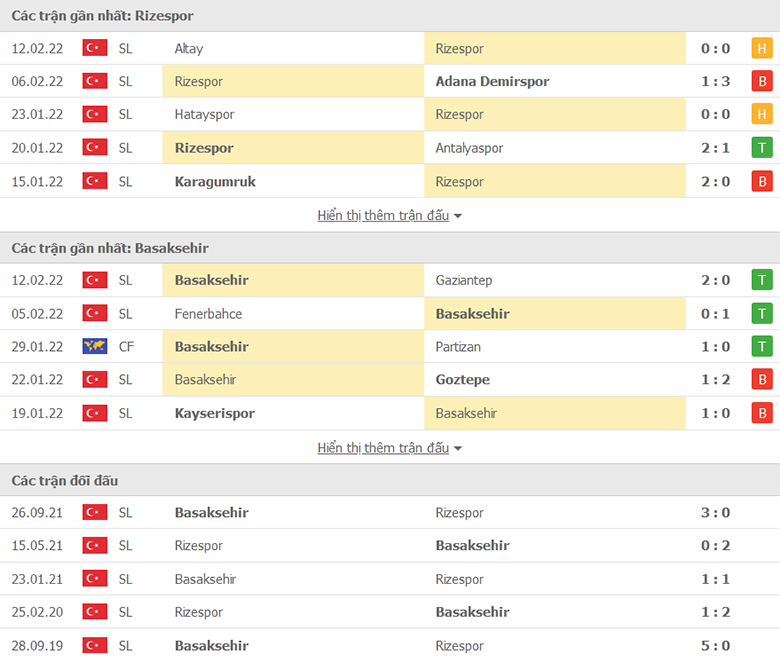 Nhận định, dự đoán Rizespor vs Istanbul Basaksehir, 0h00 ngày 19/2: Chưa thoát khủng hoảng - Ảnh 1