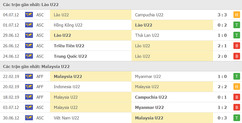 Nhận định, dự đoán U23 Lào vs U23 Malaysia, 16h00 ngày 17/2: Khó có cách biệt - Ảnh 1