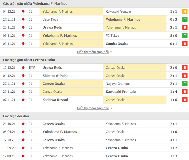 Nhận định, dự đoán Yokohama Marinos vs Cerezo Osaka, 12h00 ngày 19/2: Khởi đầu suôn sẻ - Ảnh 1