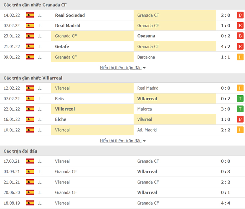 Nhận định, dự đoán Granada vs Villarreal, 20h00 ngày 19/2: Chưa dứt khủng hoảng - Ảnh 1