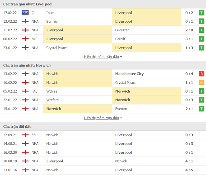 Nhận định, dự đoán Liverpool vs Norwich, 22h00 ngày 19/2: Bám đuổi trong vô vọng - Ảnh 1