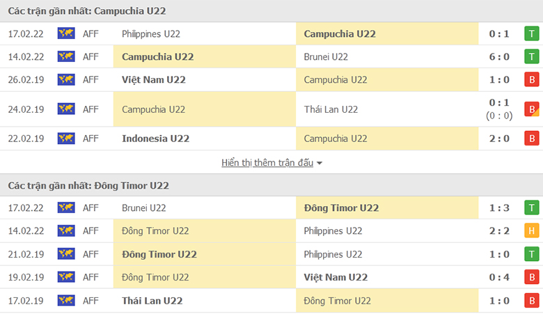 Nhận định, dự đoán U23 Campuchia vs U23 Timor Leste, 19h00 ngày 20/2: Cuộc chiến ngôi đầu - Ảnh 1