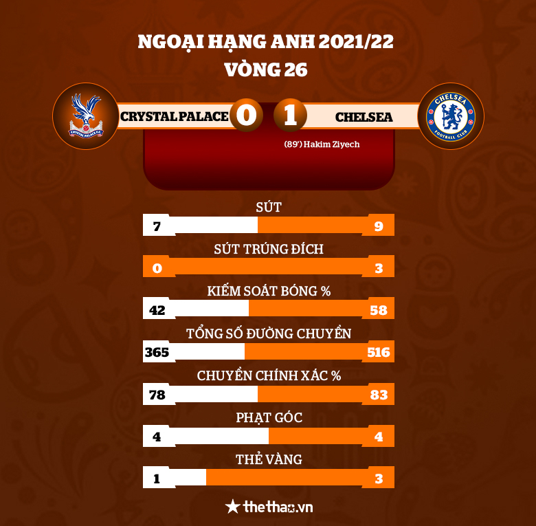 Chelsea vs Palace - Ảnh 3