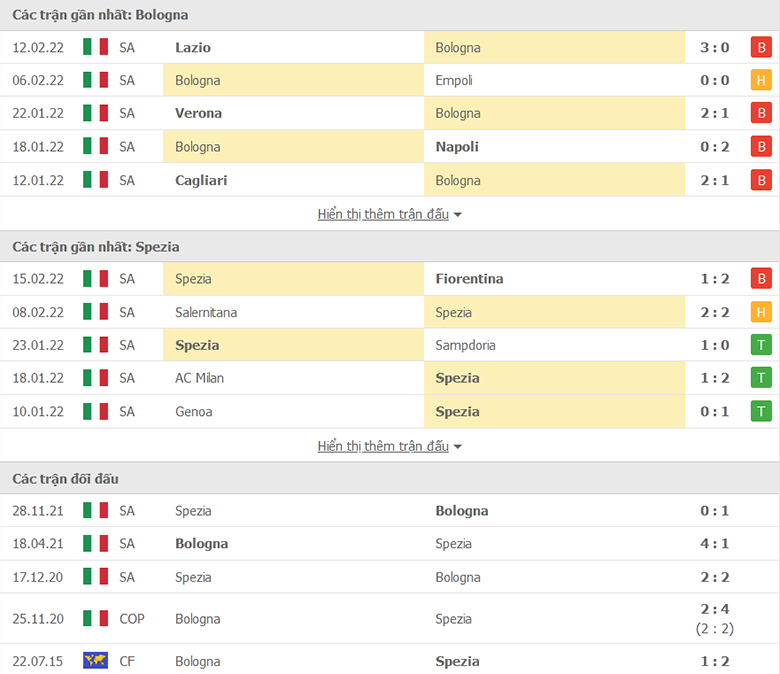 Nhận định, dự đoán Bologna vs Spezia, 3h00 ngày 22/2: Dở ít thắng dở nhiều - Ảnh 1