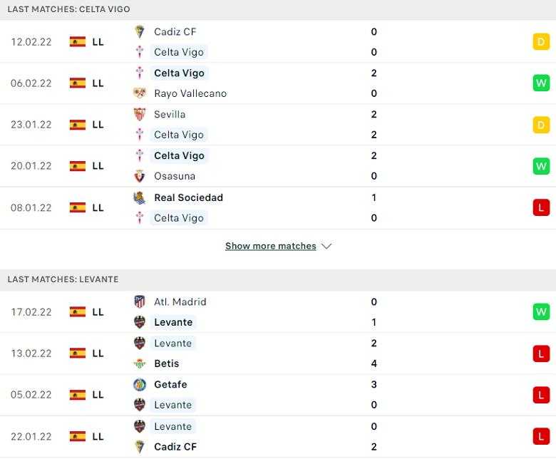 Nhận định, dự đoán Celta Vigo vs Levante, 03h00 ngày 22/2: Thất bại khó tránh - Ảnh 2