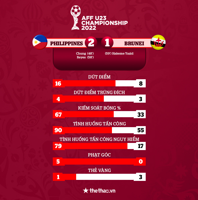 Philippines đánh bại Brunei, ngẩng cao đầu rời giải U23 Đông Nam Á 2022 - Ảnh 3