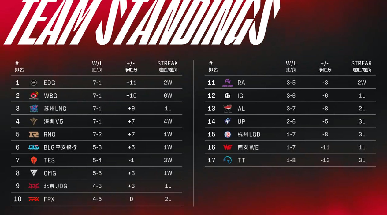 TRỰC TIẾP LPL mùa Xuân 2022 ngày 22/2: RNG vs RA, JDG vs IG - Ảnh 1