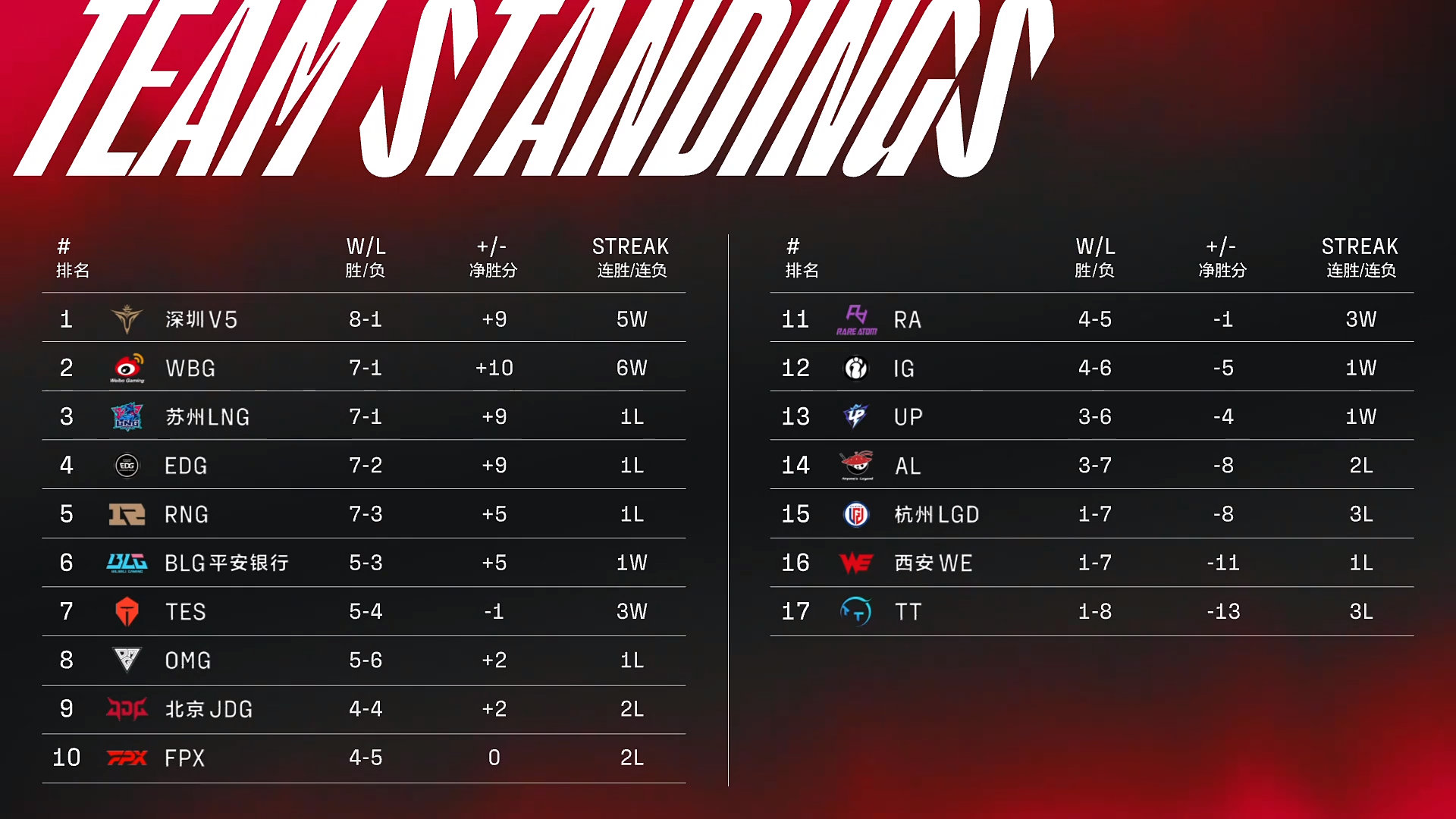 TRỰC TIẾP LPL mùa Xuân 2022 ngày 24/2: WE vs BLG, LNG vs WBG - Ảnh 1