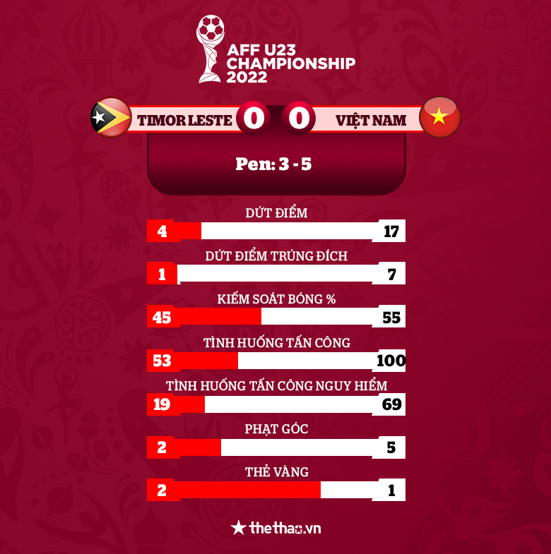 U23 Việt Nam giành vé vào chung kết Đông Nam Á sau trận thắng quả cảm trước Timor Leste - Ảnh 3
