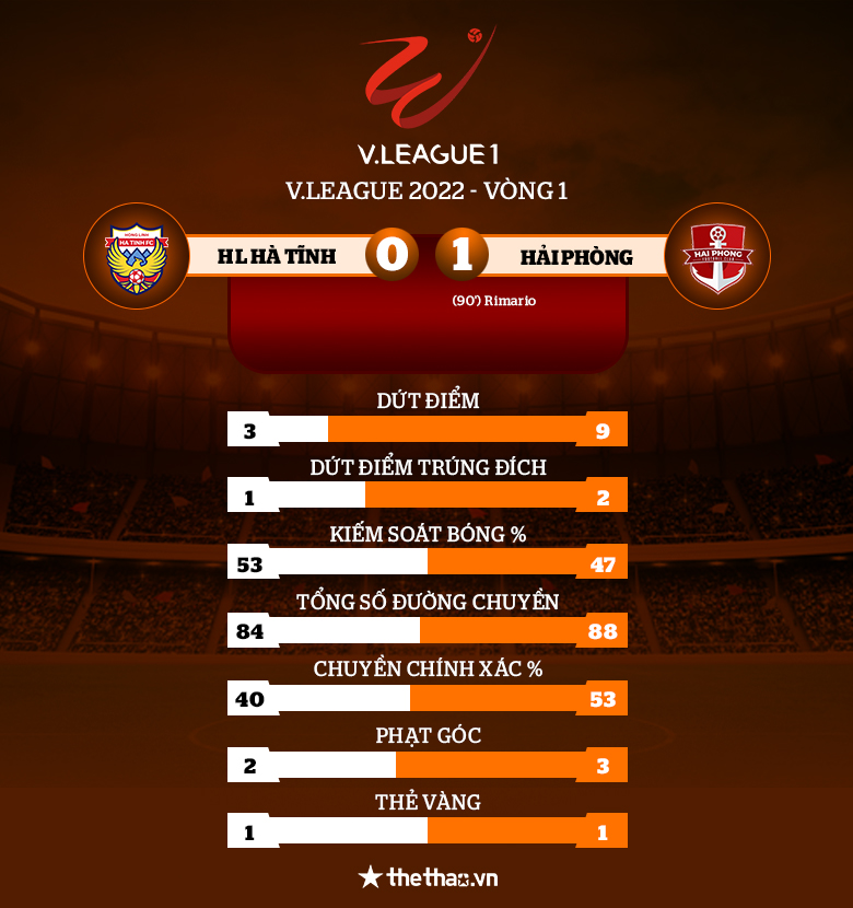 Hải Phòng đánh bại Hà Tĩnh ở vòng 1 V-League bằng bàn thắng phút bù giờ - Ảnh 2