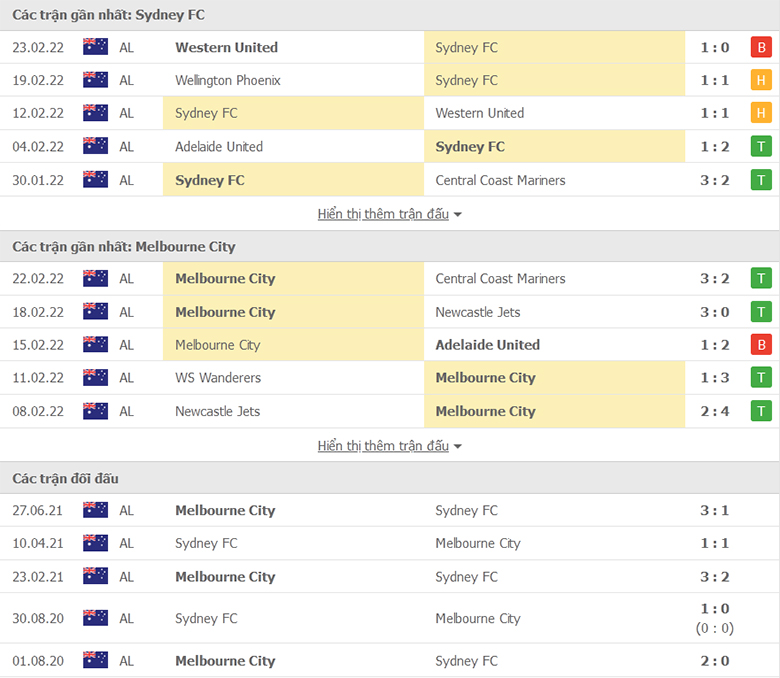 Nhận định, dự đoán Sydney FC vs Melbourne City, 15h55 ngày 25/2: Tiếp tục cuộc đua - Ảnh 1