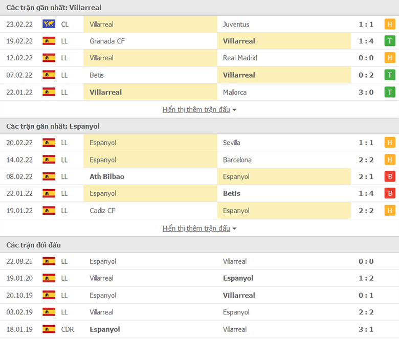 Nhận định, dự đoán Villarreal vs Espanyol, 20h00 ngày 27/2: Làm thịt Bầy vẹt - Ảnh 1