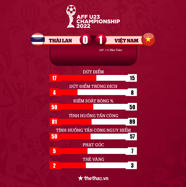 Việt Nam lần thứ 2 đánh bại Thái Lan để giành chức vô địch U23 Đông Nam Á 2022 - Ảnh 3