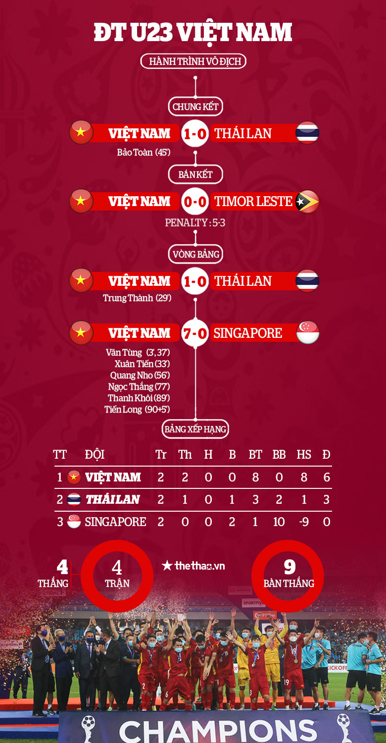 Hành trình đến chức vô địch giải Đông Nam Á 2022 của U23 Việt Nam - Ảnh 6