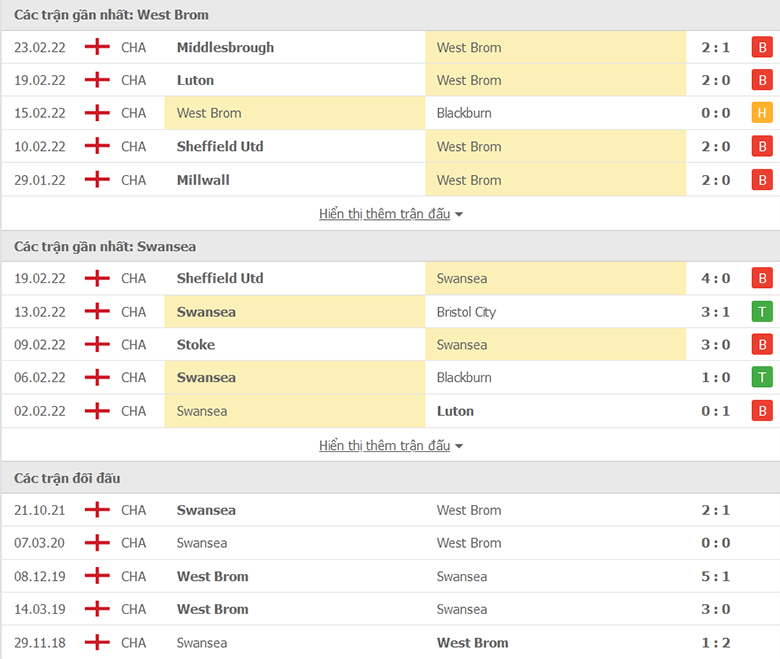 Nhận định, dự đoán West Brom vs Swansea City, 3h00 ngày 1/3: Chủ nhà vượt khó - Ảnh 1