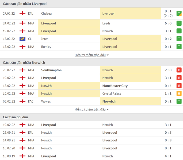 Nhận định, dự đoán Liverpool vs Norwich City, 3h15 ngày 3/3: Cơ hội cho kép phụ - Ảnh 1