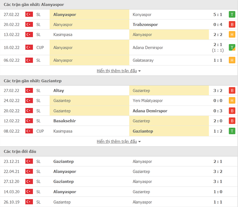 Nhận định, dự đoán Alanyaspor vs Gaziantep, 0h30 ngày 3/3: Vé cho chủ nhà - Ảnh 1