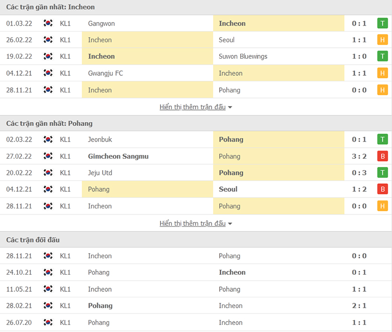 Nhận định, dự đoán Incheon vs Pohang Steelers, 17h00 ngày 5/3: Tin ở chủ nhà - Ảnh 1