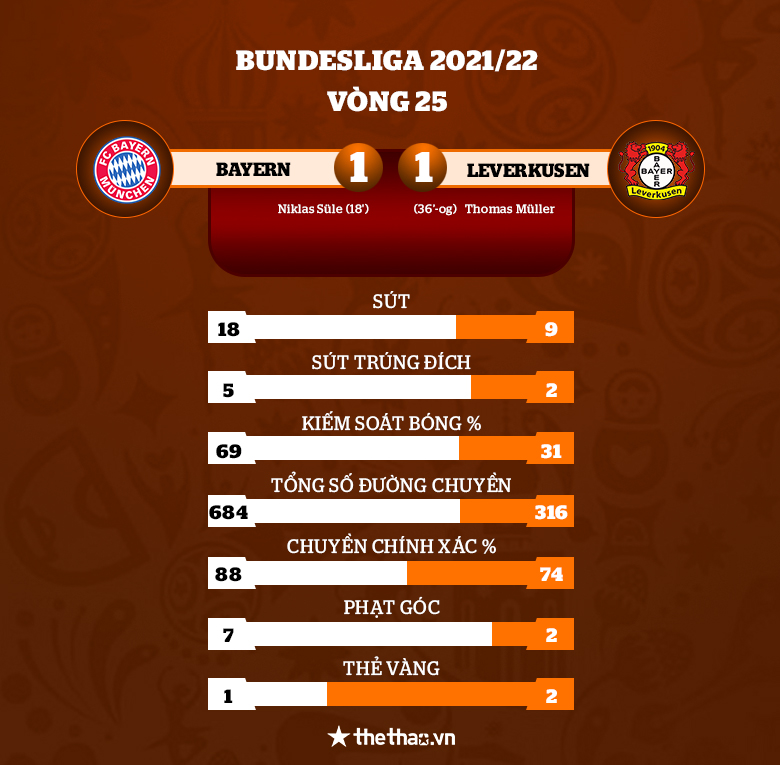 Mueller phản lưới khó hiểu, Bayern Munich bị Leverkusen cầm chân trên sân nhà - Ảnh 3