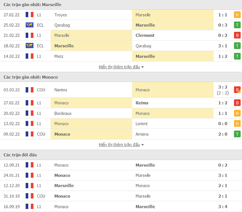 Nhận định, dự đoán Marseille vs AS Monaco, 2h45 ngày 7/3: Khó khăn bủa vây - Ảnh 2