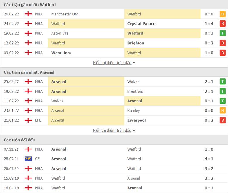 Nhận định, dự đoán Watford vs Arsenal, 21h00 ngày 6/3: Đánh chiếm Top 4 - Ảnh 1