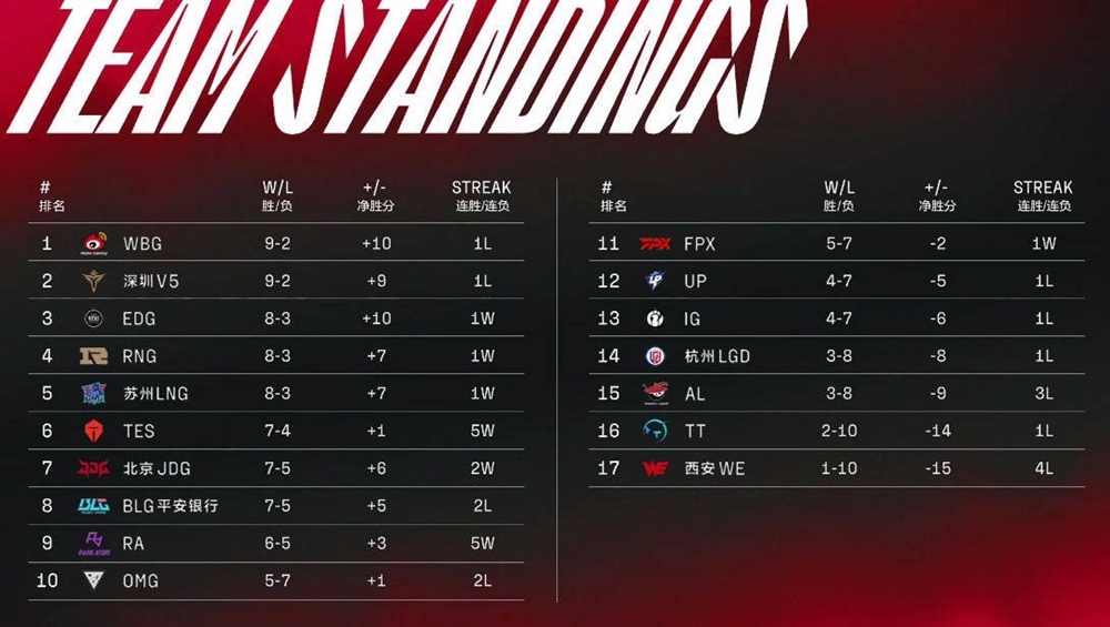 TRỰC TIẾP LPL mùa Xuân 2022 ngày 5/3: LGD vs WBG, AL vs IG, EDG vs RNG - Ảnh 1