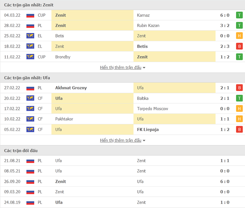 Nhận định, dự đoán Zenit vs FC Ufa, 20h30 ngày 7/3: Củng cố ngôi đầu - Ảnh 2