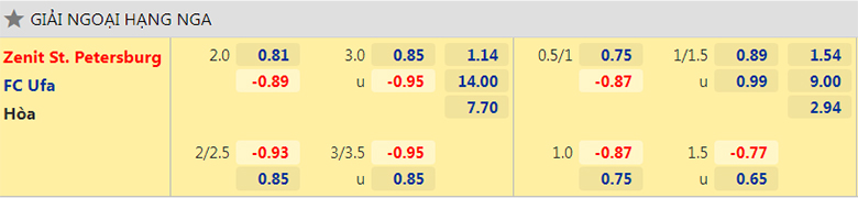 Nhận định, dự đoán Zenit vs FC Ufa, 20h30 ngày 7/3: Củng cố ngôi đầu - Ảnh 3