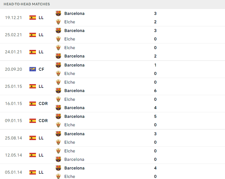 Thành tích, lịch sử đối đầu Elche vs Barcelona, 22h15 ngày 6/3 - Ảnh 1