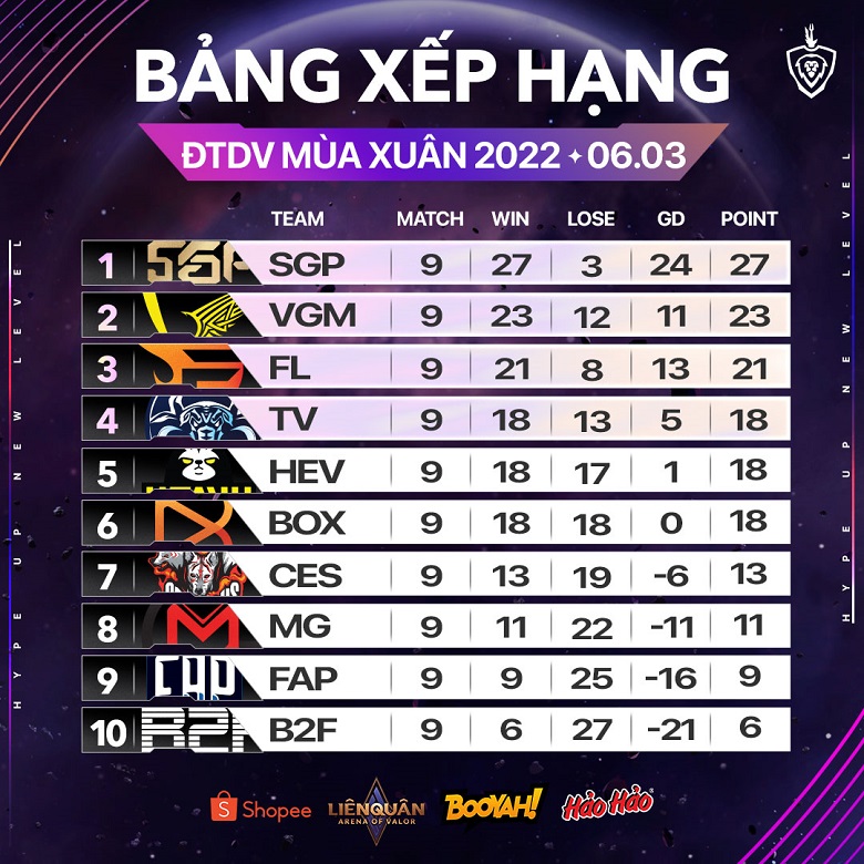 ĐTDV mùa Xuân 2022 tuần 4: Saigon Phantom ‘vô đối’, thất vọng V Gaming và Box Gaming - Ảnh 2