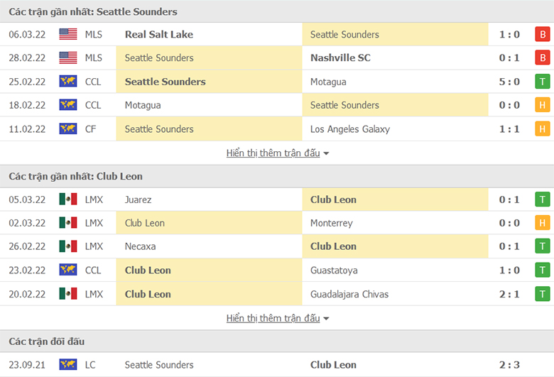 Nhận định, dự đoán Seattle Sounders vs Club Leon, 10h00 ngày 9/3: Khó chiếm lợi thế - Ảnh 1