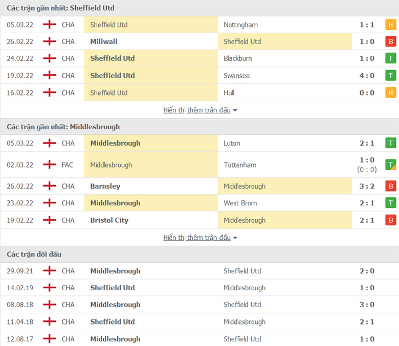 Nhận định, dự đoán Sheffield United vs Middlesbrough, 2h45 ngày 9/3: Tận dụng cơ hội - Ảnh 1