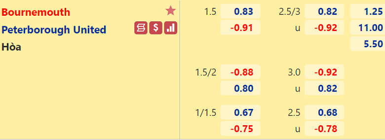 Nhận định, dự đoán Bournemouth vs Peterborough, 02h45 ngày 9/3: Cái kết đã định - Ảnh 3
