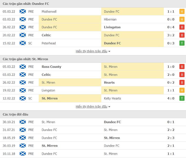 Nhận định, dự đoán Dundee vs St. Mirren, 2h45 ngày 10/3: Thoát khỏi đáy bảng - Ảnh 1