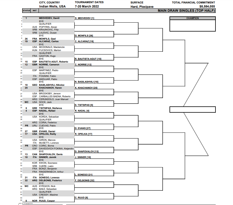 Kết quả phân nhánh Indian Wells Masters 2022: Djokovic có tên, gặp Nadal ở Chung kết? - Ảnh 3