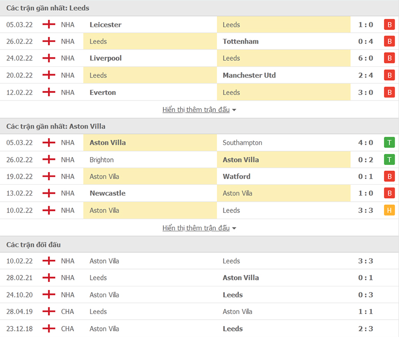 Nhận định, dự đoán Leeds United vs Aston Villa, 2h45 ngày 11/3: Chưa thoát khủng hoảng - Ảnh 1