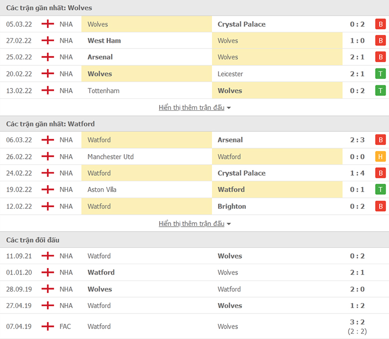 Nhận định, dự đoán Wolves vs Watford, 2h30 ngày 10/3: Trở lại mạch thắng - Ảnh 1