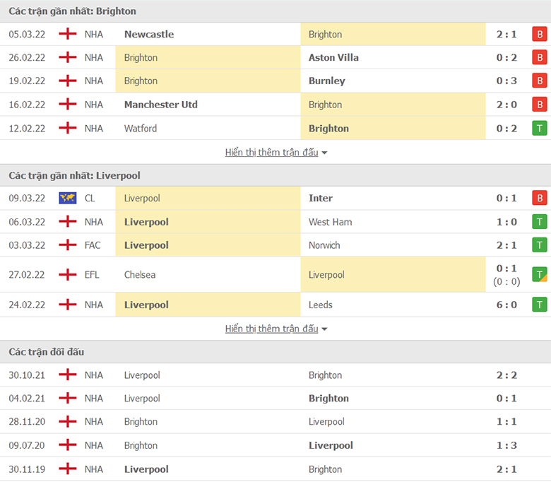 Nhận định, dự đoán Brighton vs Liverpool, 19h30 ngày 12/3: Ba điểm dễ dàng - Ảnh 1