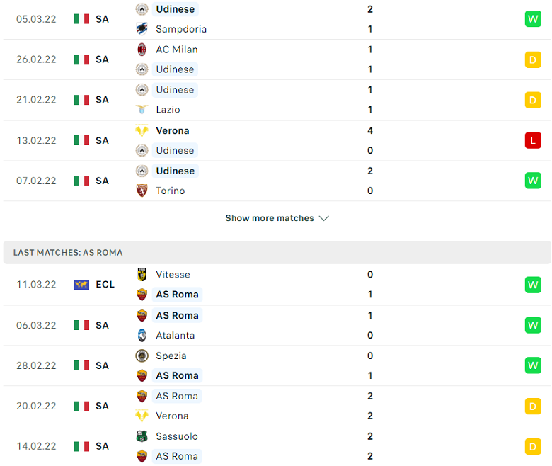 Nhận định, dự đoán Udinese vs Roma, 0h00 ngày 14/3: Khó cho Mourinho - Ảnh 2