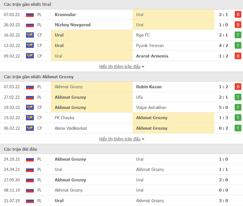 Nhận định, dự đoán Ural vs Akhmat Grozny, 16h00 ngày 13/3: Điểm tựa sân nhà - Ảnh 1